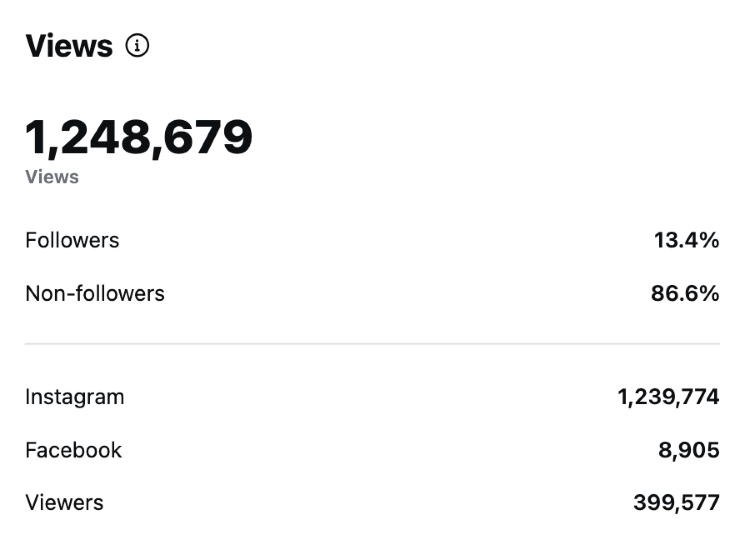 Instagram account insights, last 90 days: 1,248,679 views, 86.6% from non-followers, 399,577 viewers