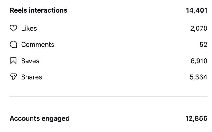Instagram reel insights: 2,070 likes, 52 comments, 6,910 saves, 5,334 shares