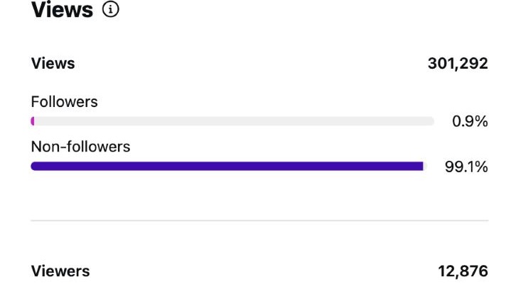 Instagram reel insights: 301,292 views, 99.1% from non-followers, 12,876 viewers